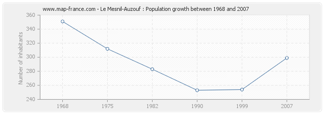 Population Le Mesnil-Auzouf